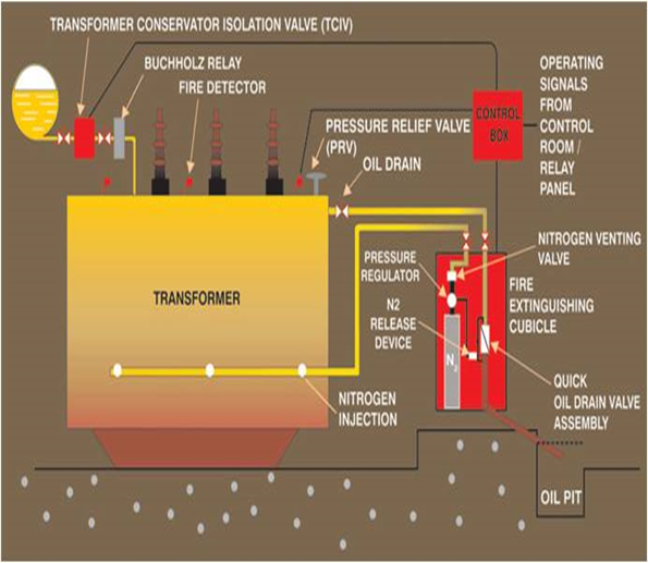 Nitrogen Injection And Oil Evacuation System